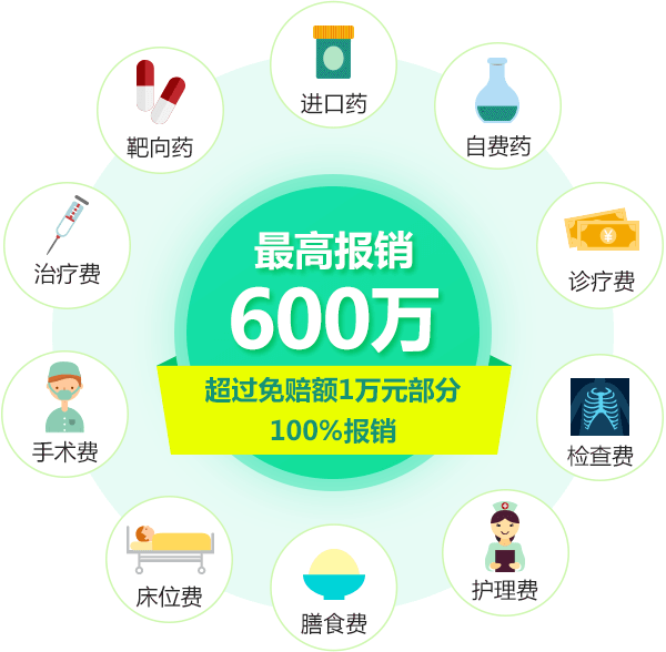 2019年12月27一般各保险公司推出的百万医疗险年龄可以到65岁,远比